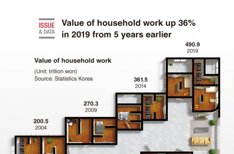 [Graphic News] Value of household work up 36% in 2019 from 5 years earlier