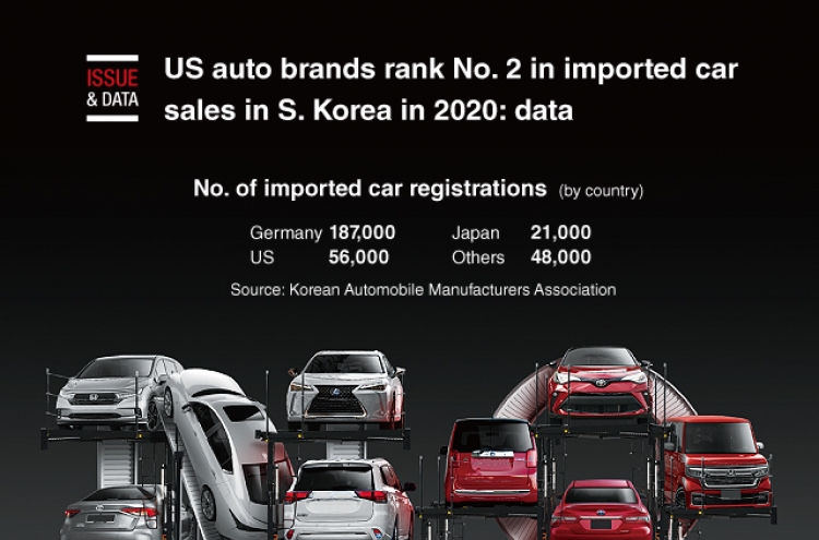 [Graphic News] US auto brands rank No. 2 in imported car sales in S. Korea in 2020: data