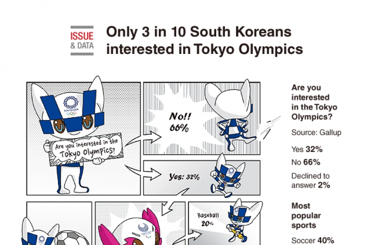 [Graphic News] Only 3 in 10 Koreans interested in Tokyo Olympics