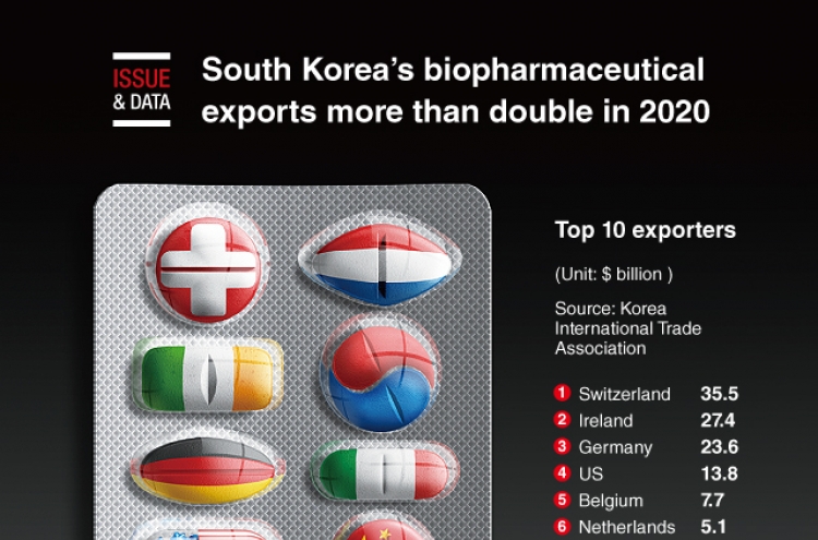 [Graphic News] S. Korea‘s biopharmaceutical exports more than double in 2020