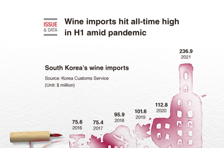 [Graphic News] Wine imports hit all-time high in H1 amid pandemic