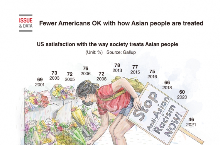 [Graphic News] Fewer Americans OK with how Asian people are treated: Gallup