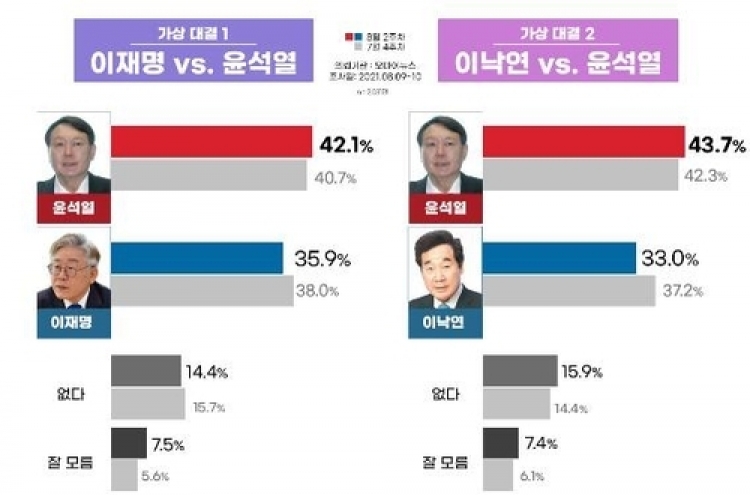 [Newsmaker] Ex-Prosecutor General Yoon widens lead over Gyeonggi gov. in hypothetical 2-way presidential race: poll