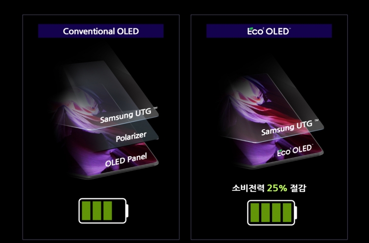 Samsung Display's low-power OLED panels inside latest foldable phone