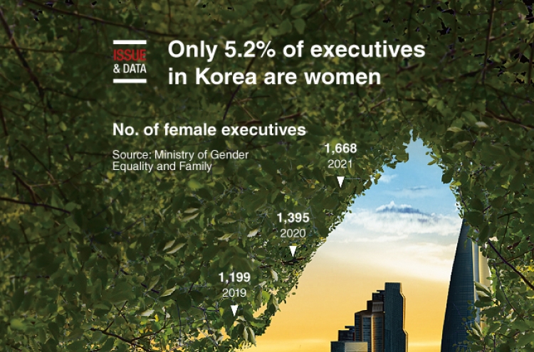[Graphic News] Only 5.2% of executives in Korea are women