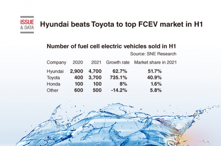 [Graphic News] Hyundai beats Toyota to top FCEV market in H1