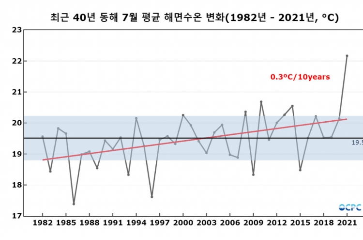 East Sea's water temperature rises to record high in July