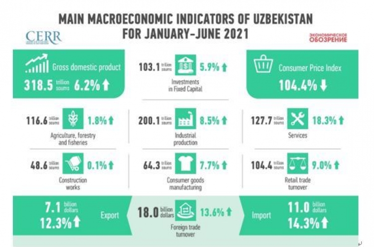 Development of the economy of Uzbekistan in the first half of 2021