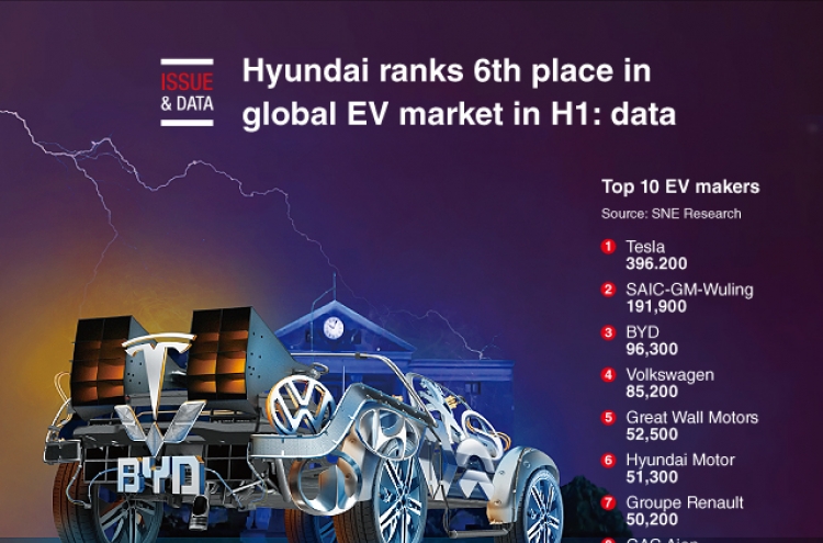 [Graphic News] Hyundai ranks 6th place in global EV market in H1: data