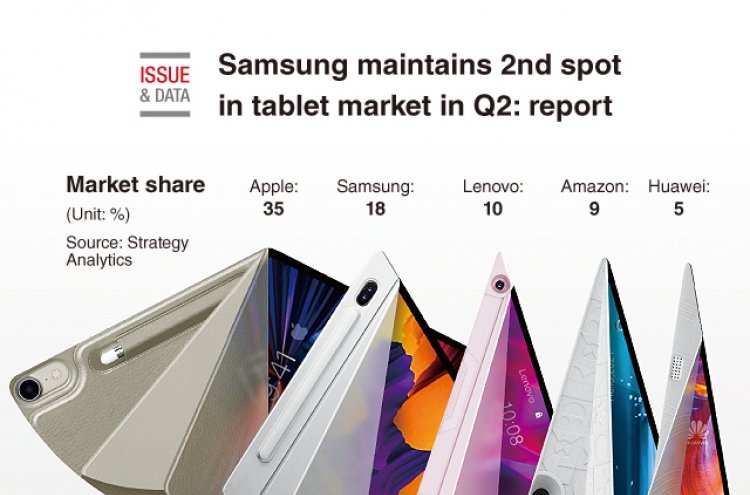 [Graphic News] Samsung maintains 2nd spot in tablet market in Q2: report