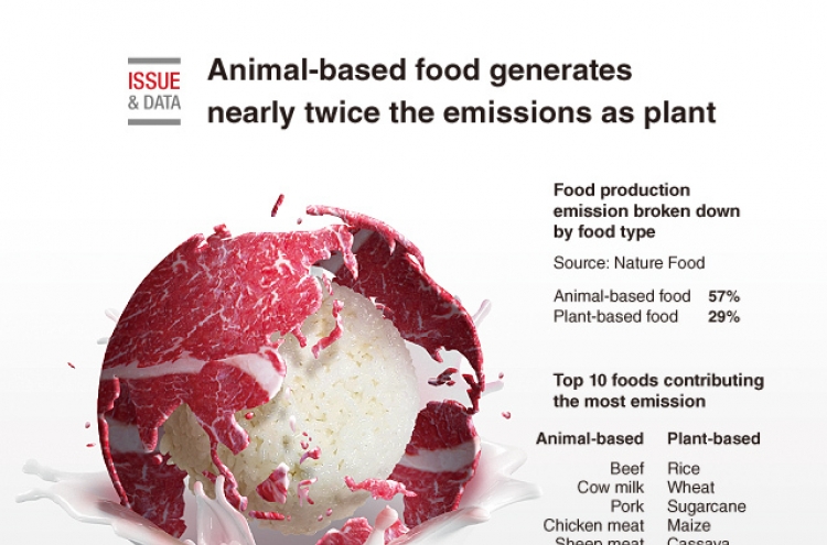 [Graphic News] Animal-based food generates nearly twice the emissions as plant