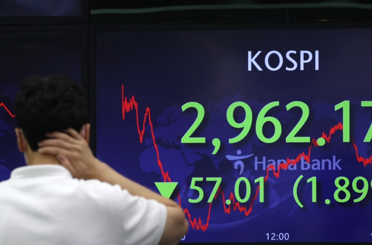 Kospi slumps below 3,000 points for first time in 6 months