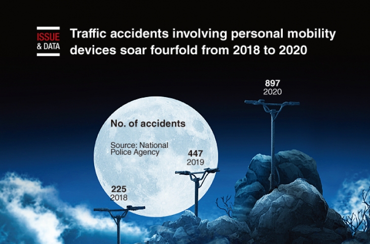 [Graphic News] Traffic accidents involving personal mobility devices soar fourfold from 2018 to 2020