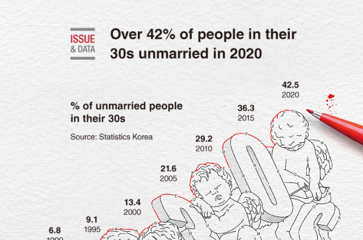 [Graphic News] Over 42% of people in their 30s unmarried in 2020