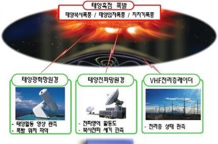 S. Korea to develop space weather forecast system for military operations by 2024
