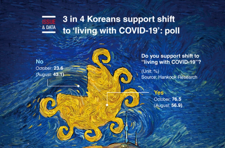 [Graphic News] 3 in 4 Koreans support shift to ‘living with COVID-19’: poll