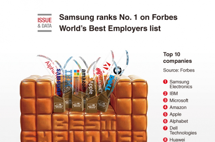 [Graphic News] Samsung ranks No. 1 on Forbes World’s Best Employers list