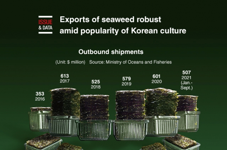 [Graphic News] Exports of seaweed robust amid popularity of Korean culture