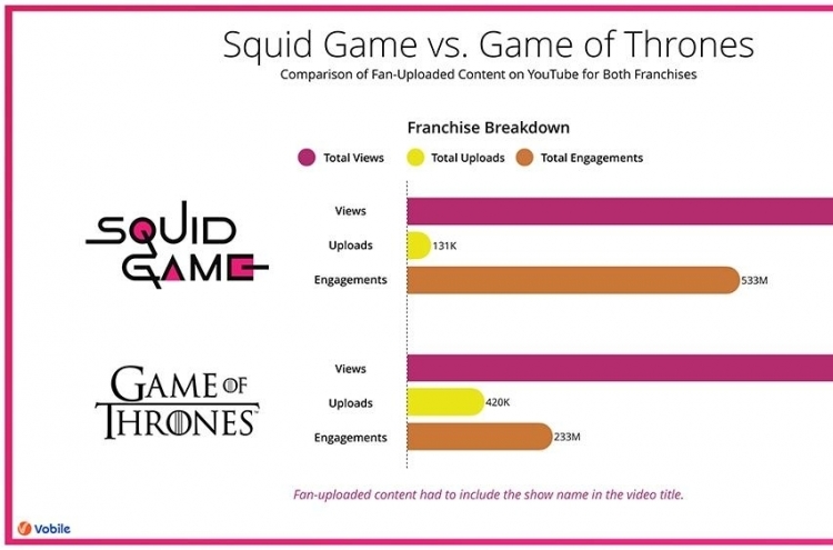 YouTube content of 'Squid Game' outnumbers 'Game of Thrones'