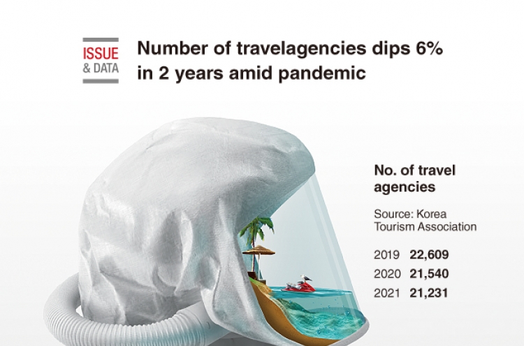[Graphic News] Number of travel agencies dips 6% in 2 years amid pandemic