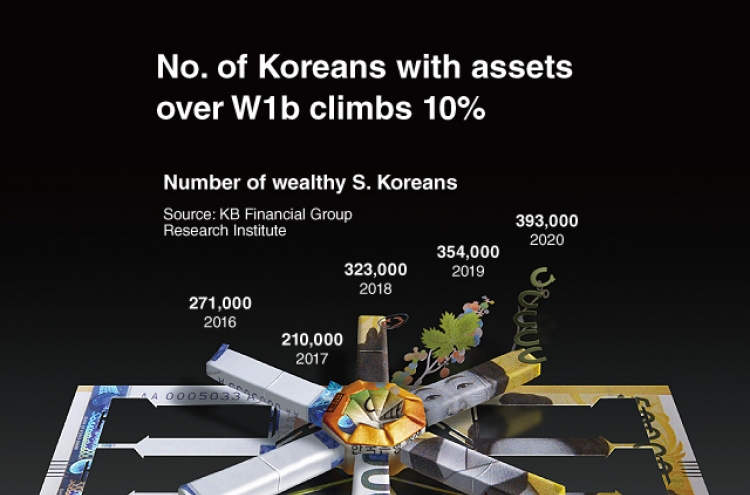 [Graphic News] No. of Koreans with assets over W1b climbs 10%