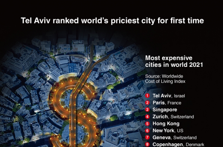 [Graphic News] Tel Aviv ranked world’s priciest city for first time