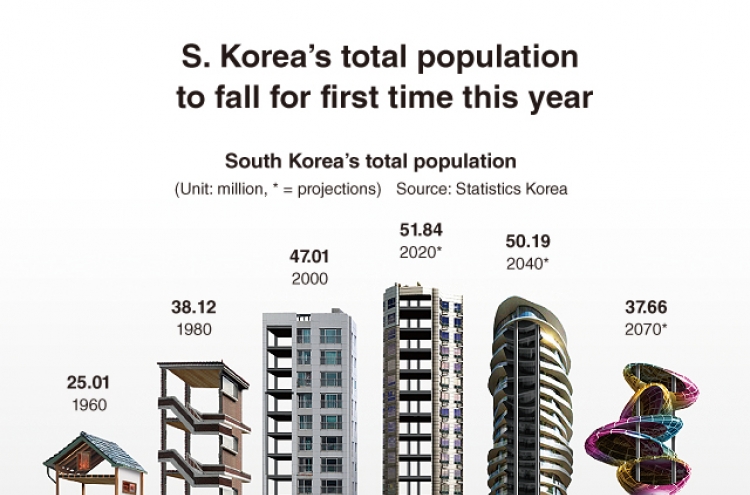 [Graphic News] S. Korea’s total population to fall for first time this year