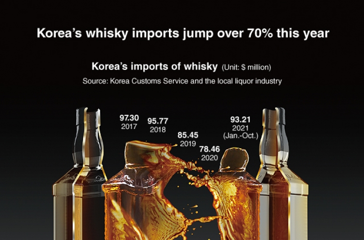 [Graphic News] Korea’s whisky imports jump over 70% this year