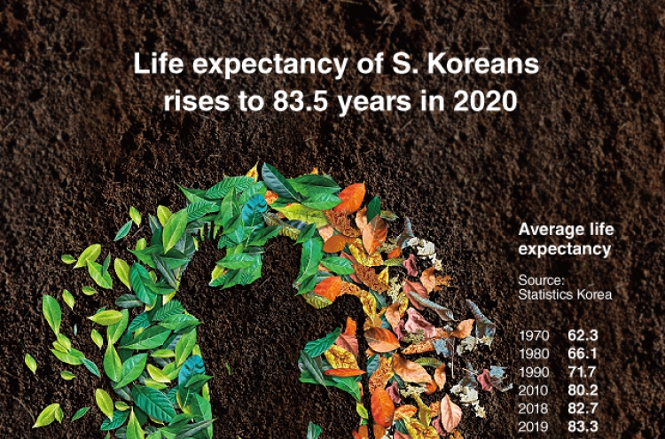[Graphic News] Life expectancy of S. Koreans rises to 83.5 years in 2020