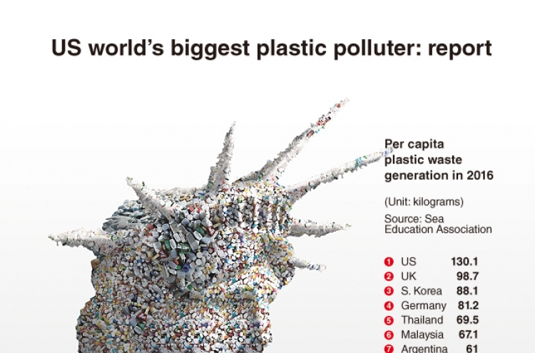 [Graphic News] US world‘s biggest plastic polluter: report