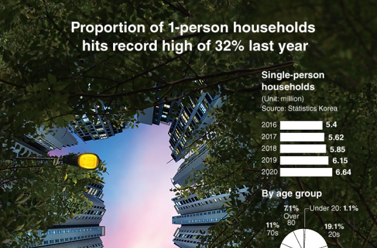 [Graphic News] Proportion of 1-person households hits record high of 32% last year