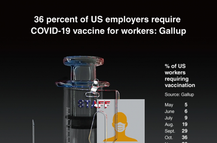 [Graphic News] 36 percent of US employers require COVID-19 vaccine for workers: Gallup