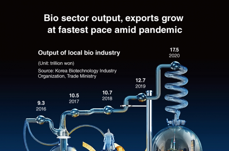 [Graphic News] Bio sector output, exports grow at fastest pace amid pandemic
