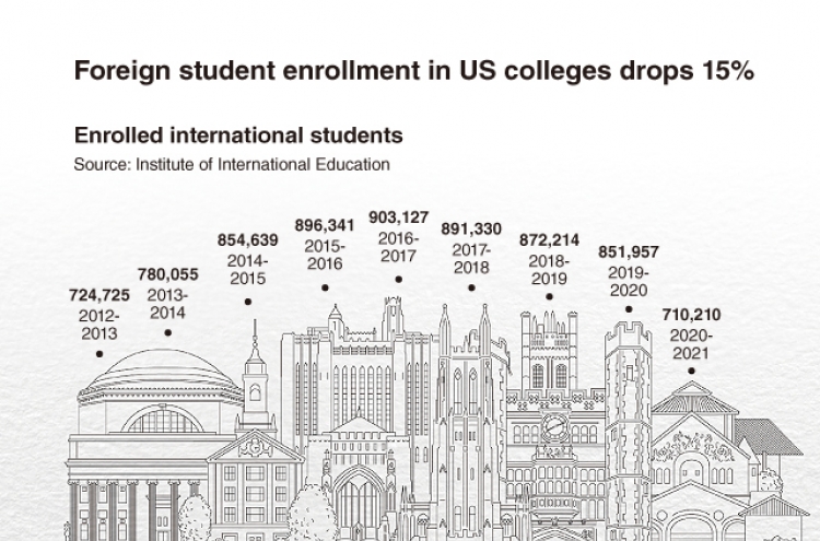 [Graphic News] Foreign student enrollment in US colleges drops 15%