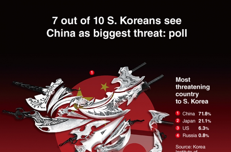 [Graphic News] 7 out of 10 S. Koreans see China as biggest threat: poll