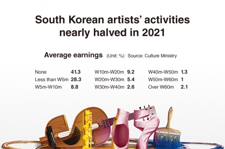 [Graphic News] South Korean artists’ activities nearly halved in 2021