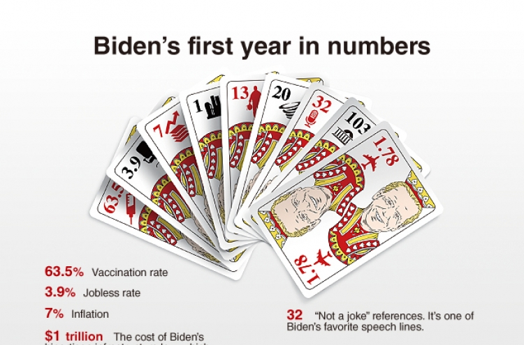 [Graphic News] By the numbers: Stats that tell the story of Biden's first year