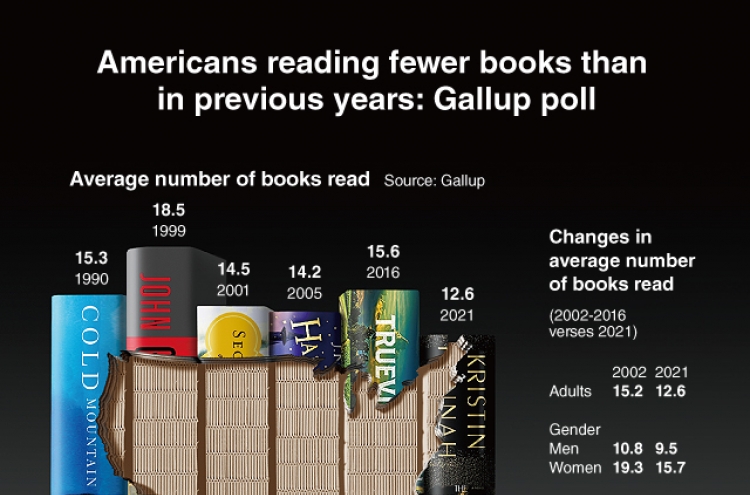 [Graphic News] Americans reading fewer books than in previous years: Gallup poll