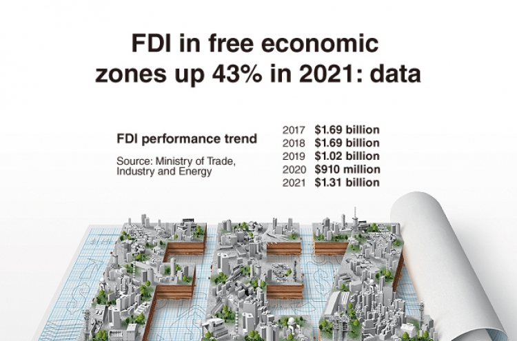[Graphic News] FDI in free economic zones up 43% in 2021: data