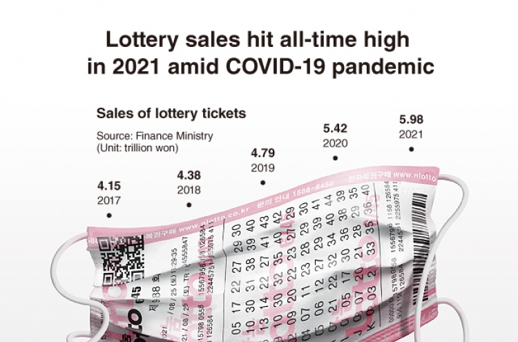 [Graphic News] Lottery sales hit all-time high in 2021 amid COVID-19 pandemic
