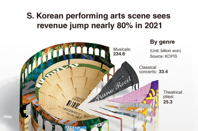[Graphic News] S. Korean performing arts scene sees revenue jump nearly 80% in 2021