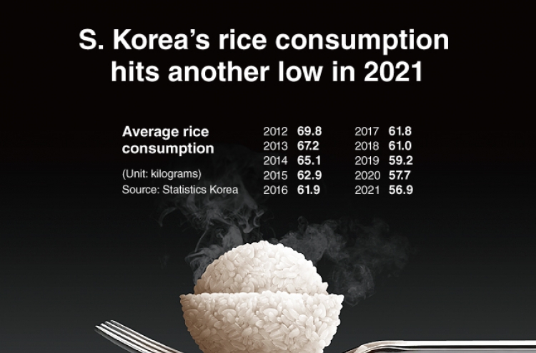 [Graphic News] S. Korea's rice consumption hits another low in 2021
