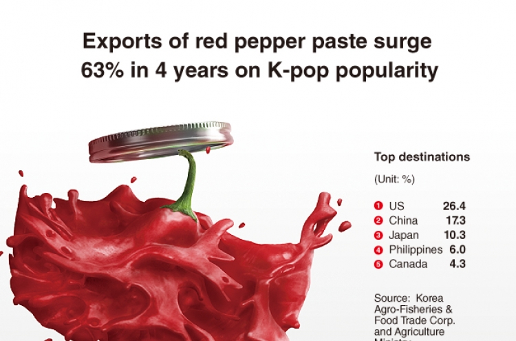 [Graphic News] Exports of red pepper paste surge 63% in 4 years on K-pop popularity