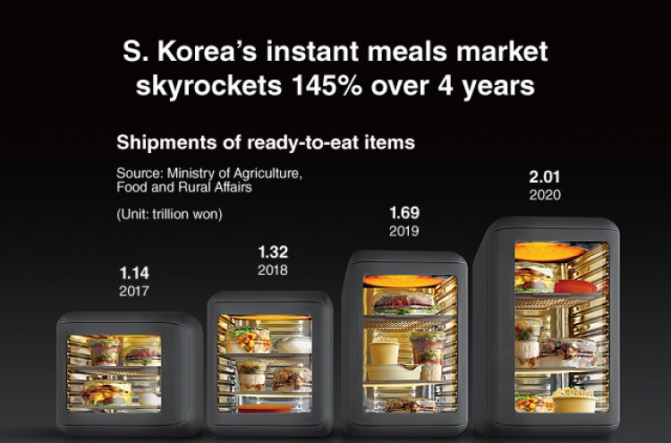 [Graphic News] S. Korea's instant meals market skyrockets 145% over 4 years