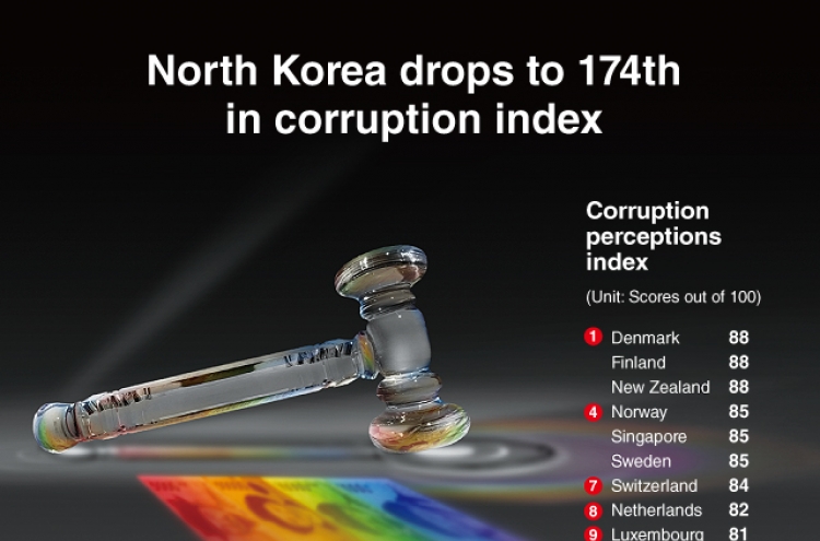 [Graphic News] North Korea drops to 174th in corruption index