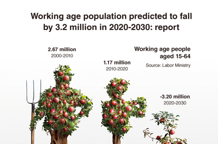 [Graphic News] Working age population predicted to fall by 3.2 million in 2020-2030: report