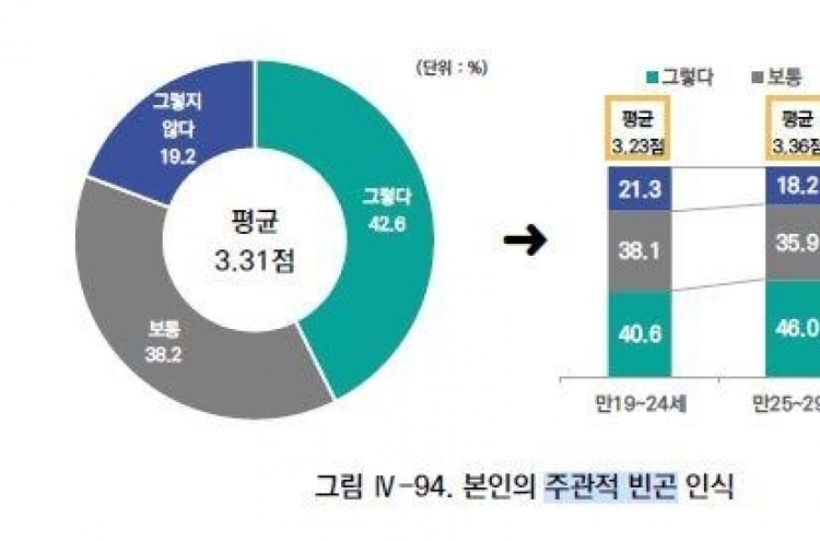 40% of young Koreans feel poor