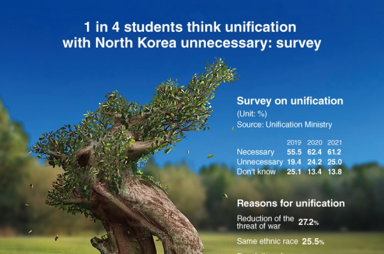 [Graphic News] 1 in 4 students think unification with NK unnecessary: survey
