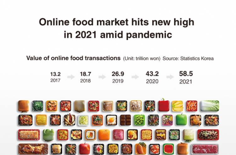 [Graphic News] Online food market hits new high in 2021 amid pandemic