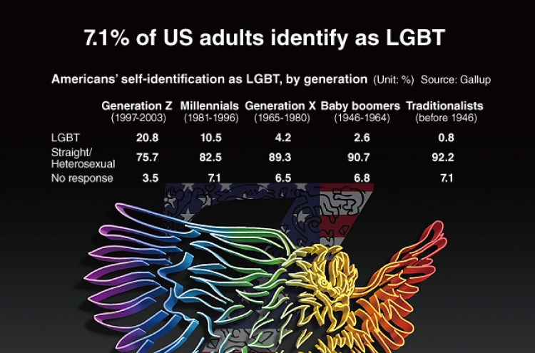 [Graphic News] 7.1% of US adults identify as LGBT